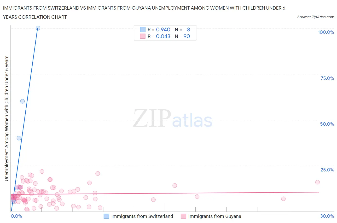 Immigrants from Switzerland vs Immigrants from Guyana Unemployment Among Women with Children Under 6 years