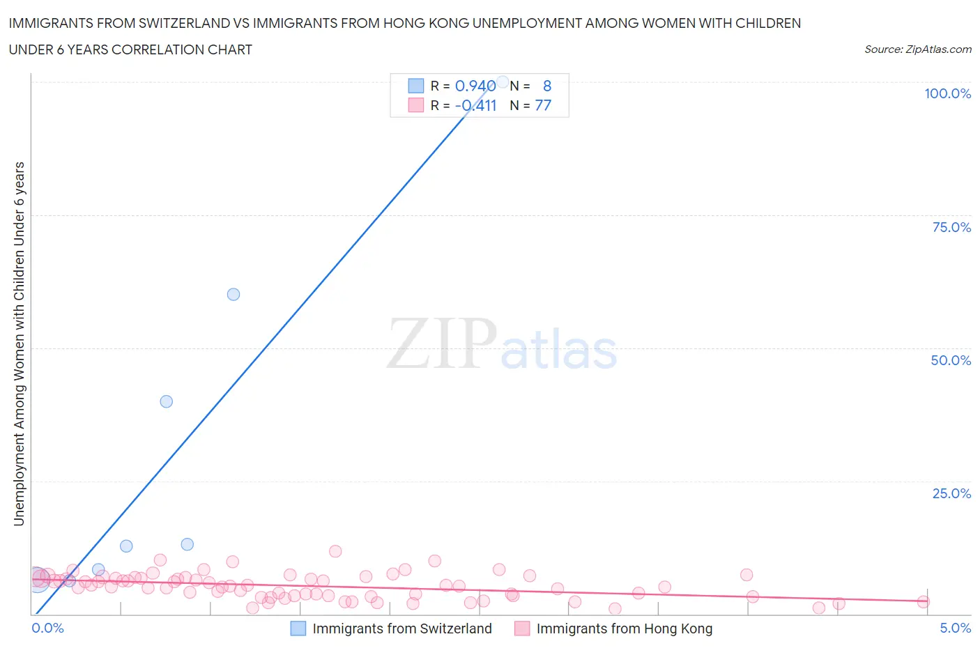 Immigrants from Switzerland vs Immigrants from Hong Kong Unemployment Among Women with Children Under 6 years