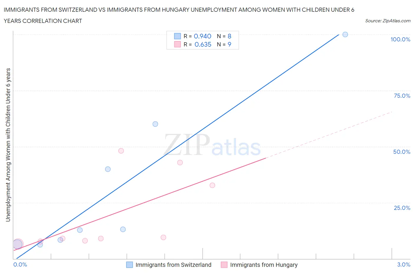 Immigrants from Switzerland vs Immigrants from Hungary Unemployment Among Women with Children Under 6 years