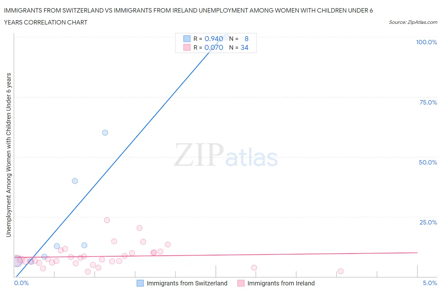 Immigrants from Switzerland vs Immigrants from Ireland Unemployment Among Women with Children Under 6 years