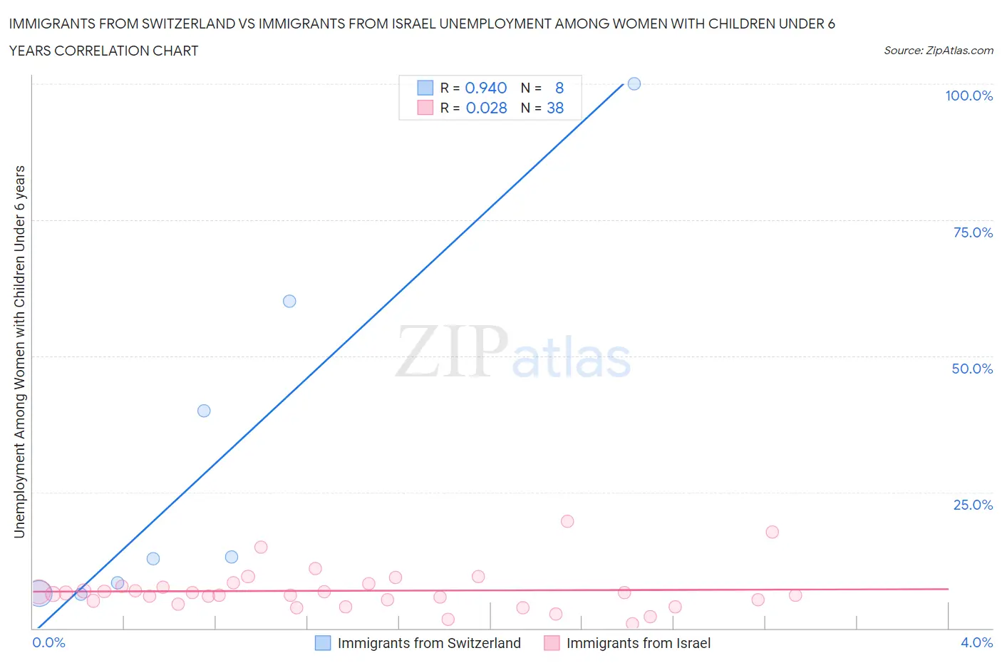 Immigrants from Switzerland vs Immigrants from Israel Unemployment Among Women with Children Under 6 years