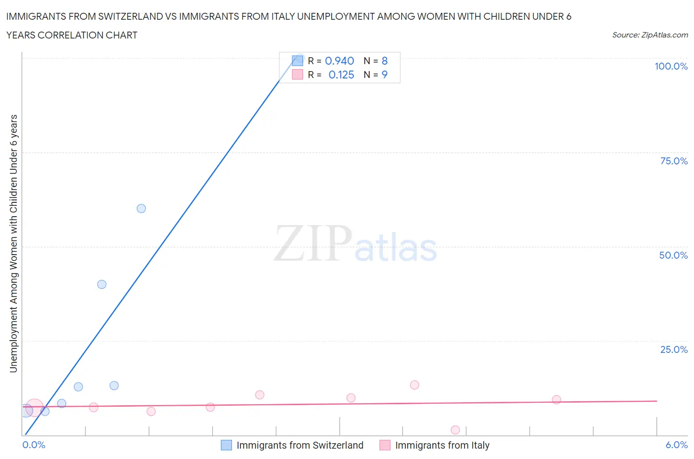Immigrants from Switzerland vs Immigrants from Italy Unemployment Among Women with Children Under 6 years