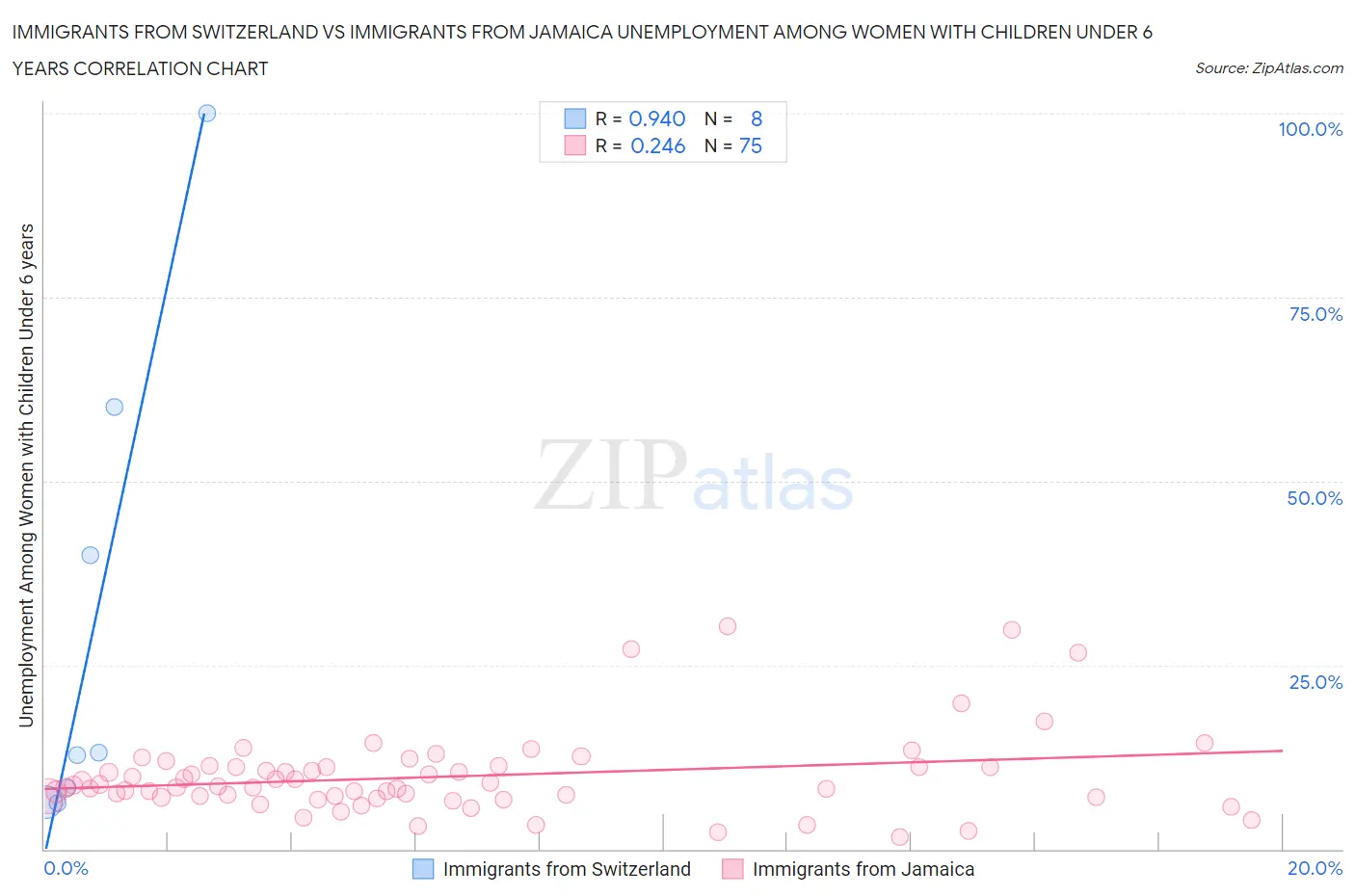 Immigrants from Switzerland vs Immigrants from Jamaica Unemployment Among Women with Children Under 6 years