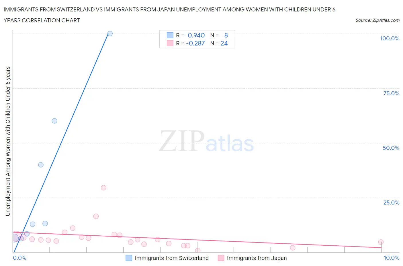 Immigrants from Switzerland vs Immigrants from Japan Unemployment Among Women with Children Under 6 years