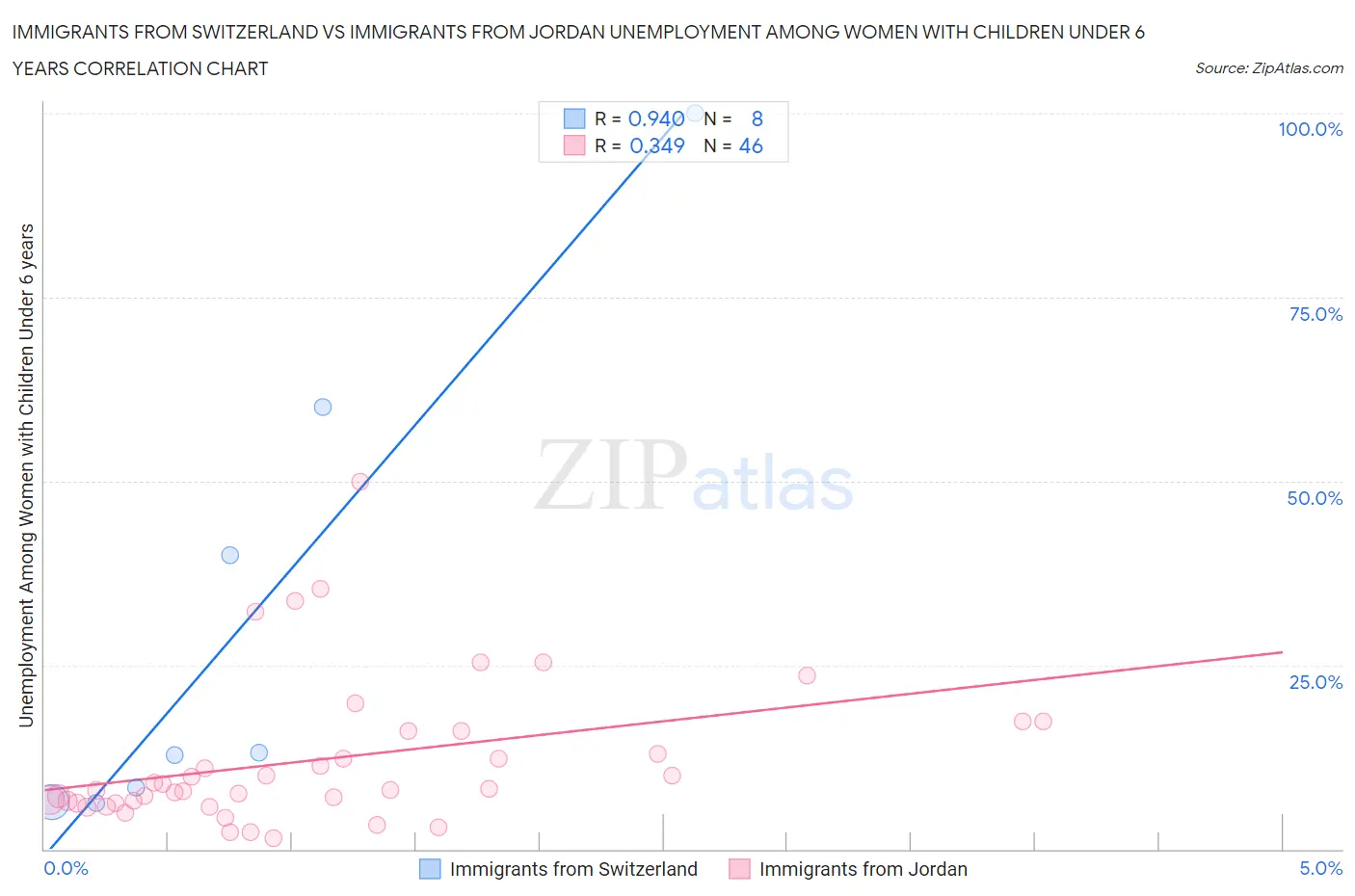 Immigrants from Switzerland vs Immigrants from Jordan Unemployment Among Women with Children Under 6 years