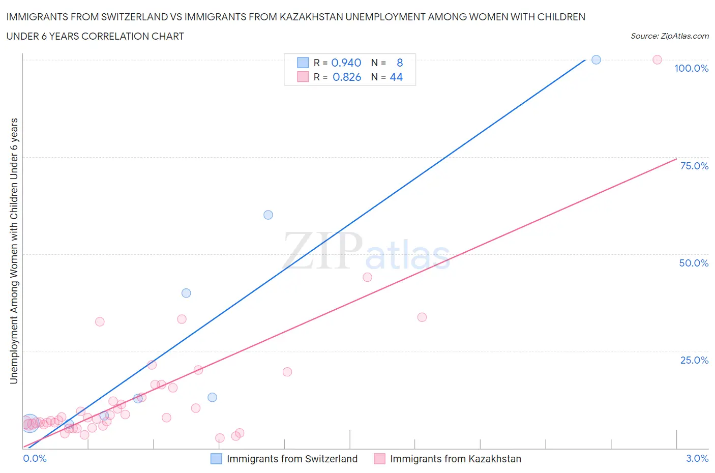 Immigrants from Switzerland vs Immigrants from Kazakhstan Unemployment Among Women with Children Under 6 years