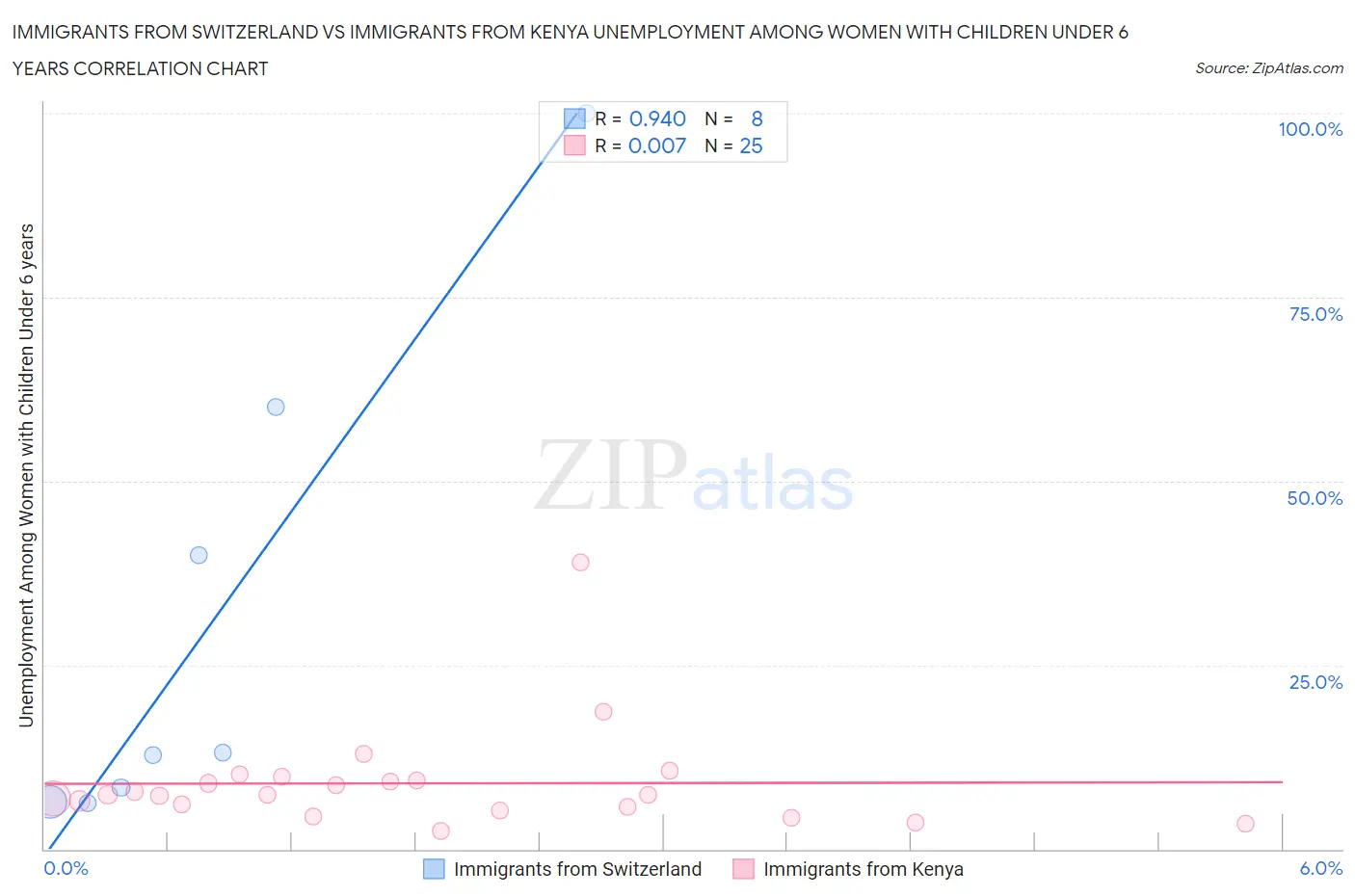 Immigrants from Switzerland vs Immigrants from Kenya Unemployment Among Women with Children Under 6 years