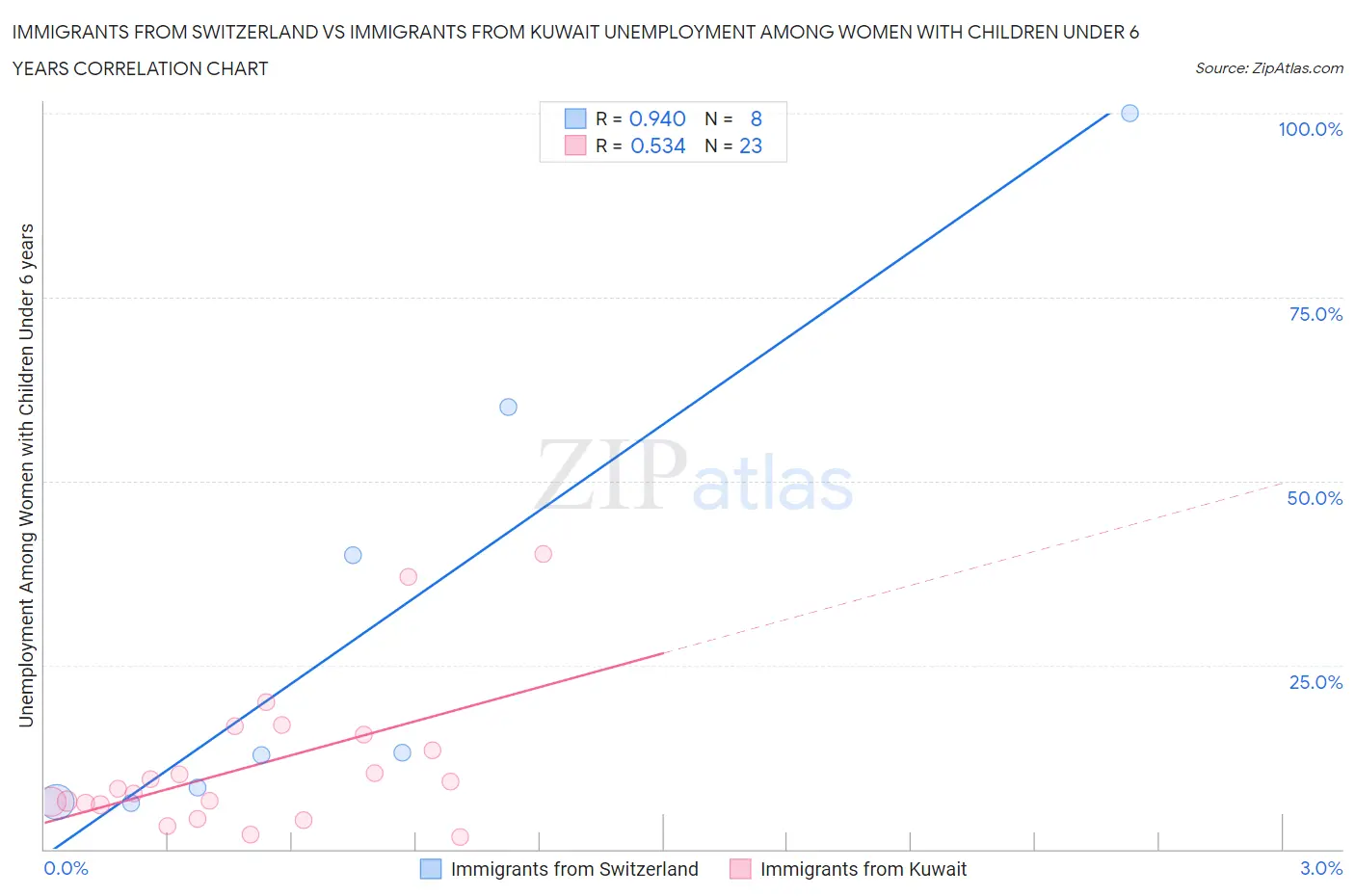 Immigrants from Switzerland vs Immigrants from Kuwait Unemployment Among Women with Children Under 6 years