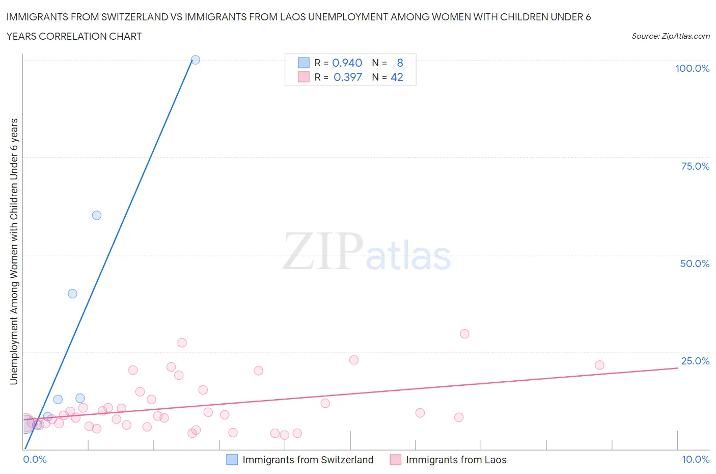 Immigrants from Switzerland vs Immigrants from Laos Unemployment Among Women with Children Under 6 years