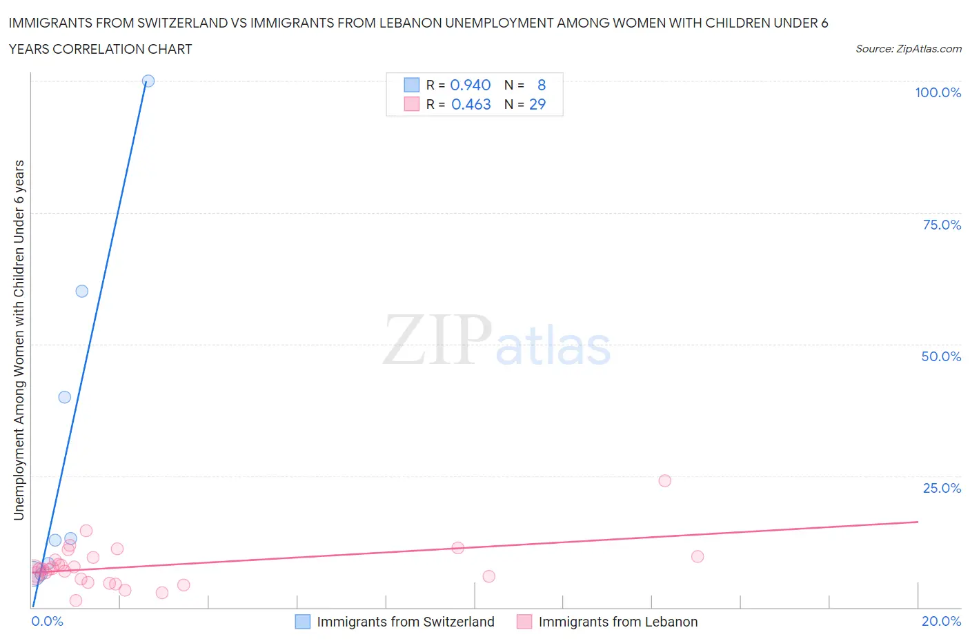 Immigrants from Switzerland vs Immigrants from Lebanon Unemployment Among Women with Children Under 6 years