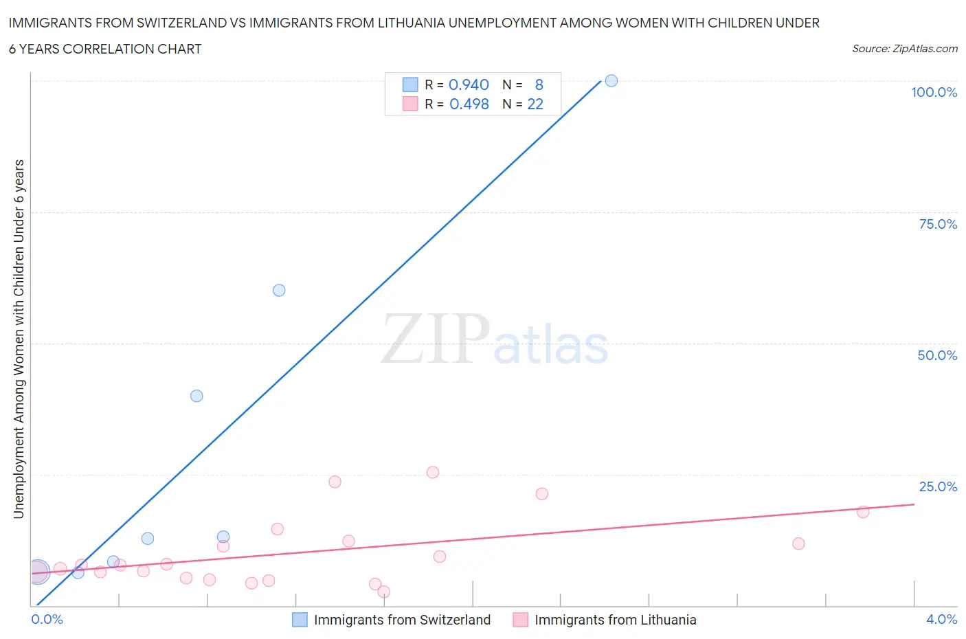 Immigrants from Switzerland vs Immigrants from Lithuania Unemployment Among Women with Children Under 6 years