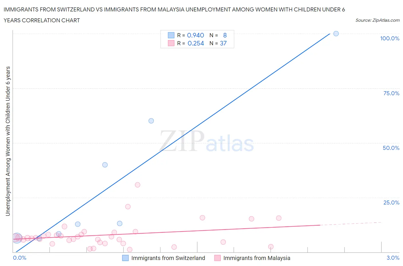Immigrants from Switzerland vs Immigrants from Malaysia Unemployment Among Women with Children Under 6 years