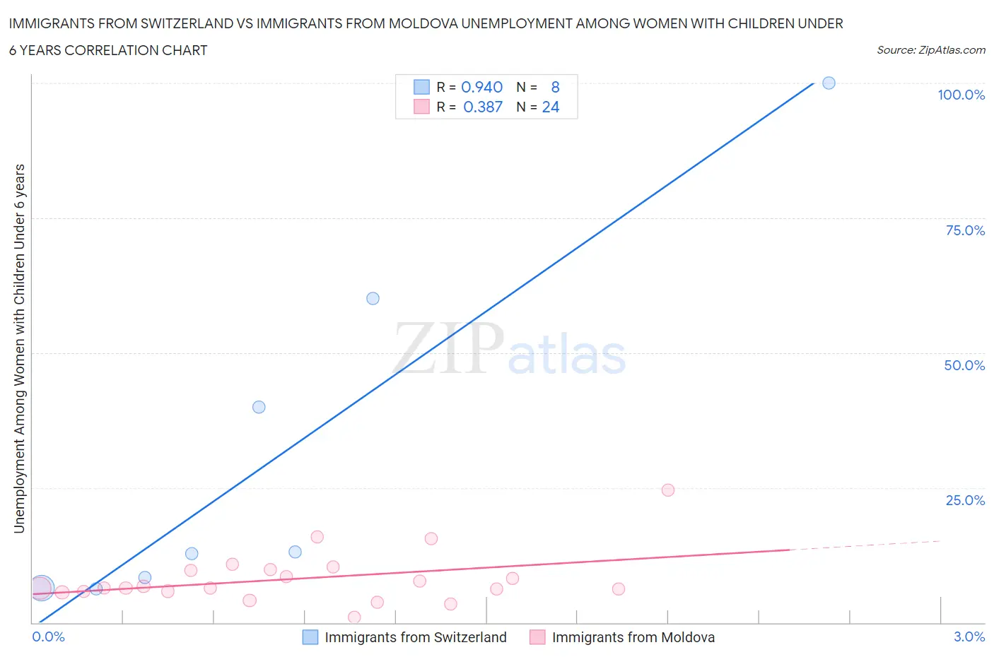 Immigrants from Switzerland vs Immigrants from Moldova Unemployment Among Women with Children Under 6 years