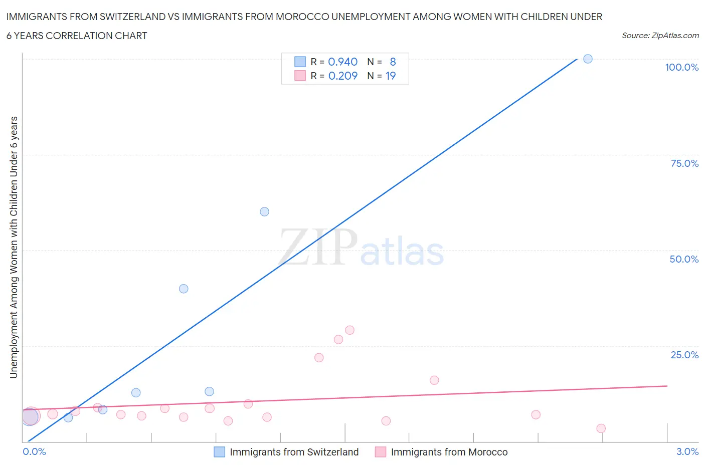 Immigrants from Switzerland vs Immigrants from Morocco Unemployment Among Women with Children Under 6 years