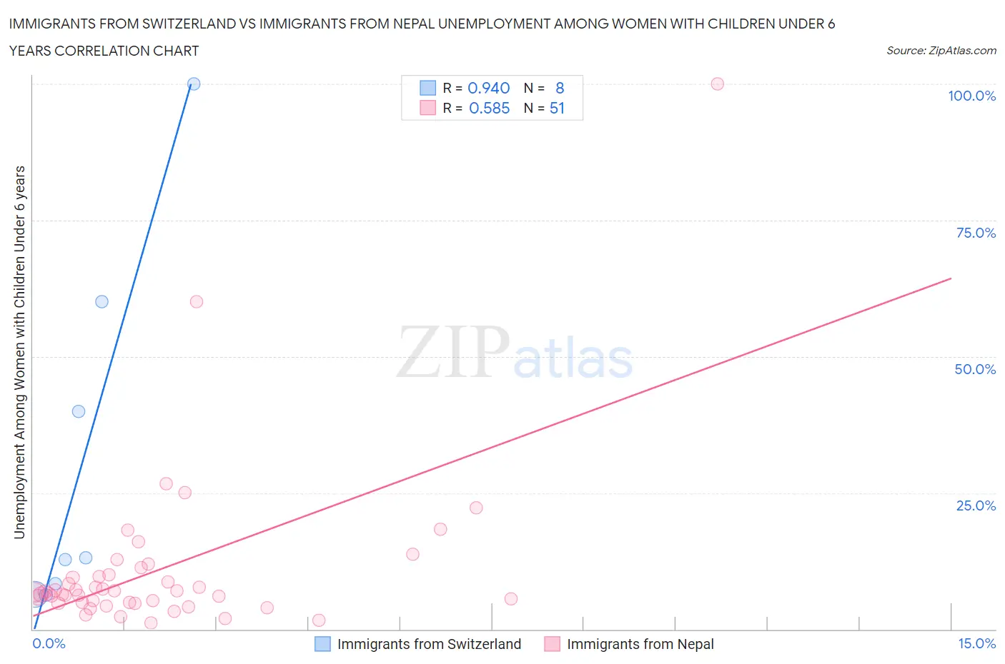 Immigrants from Switzerland vs Immigrants from Nepal Unemployment Among Women with Children Under 6 years