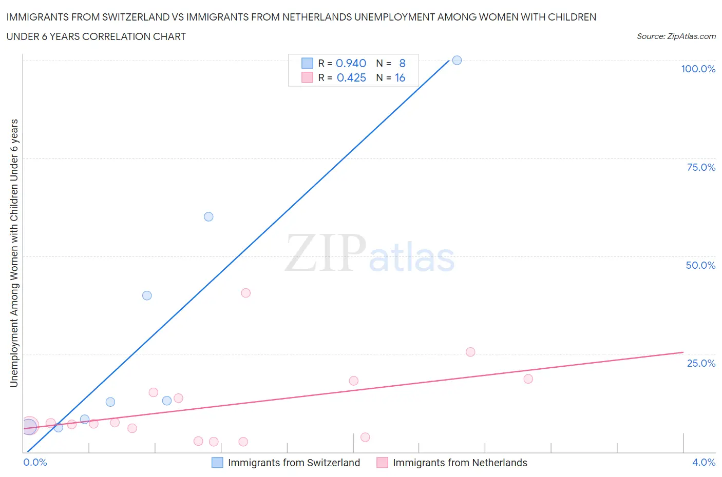 Immigrants from Switzerland vs Immigrants from Netherlands Unemployment Among Women with Children Under 6 years