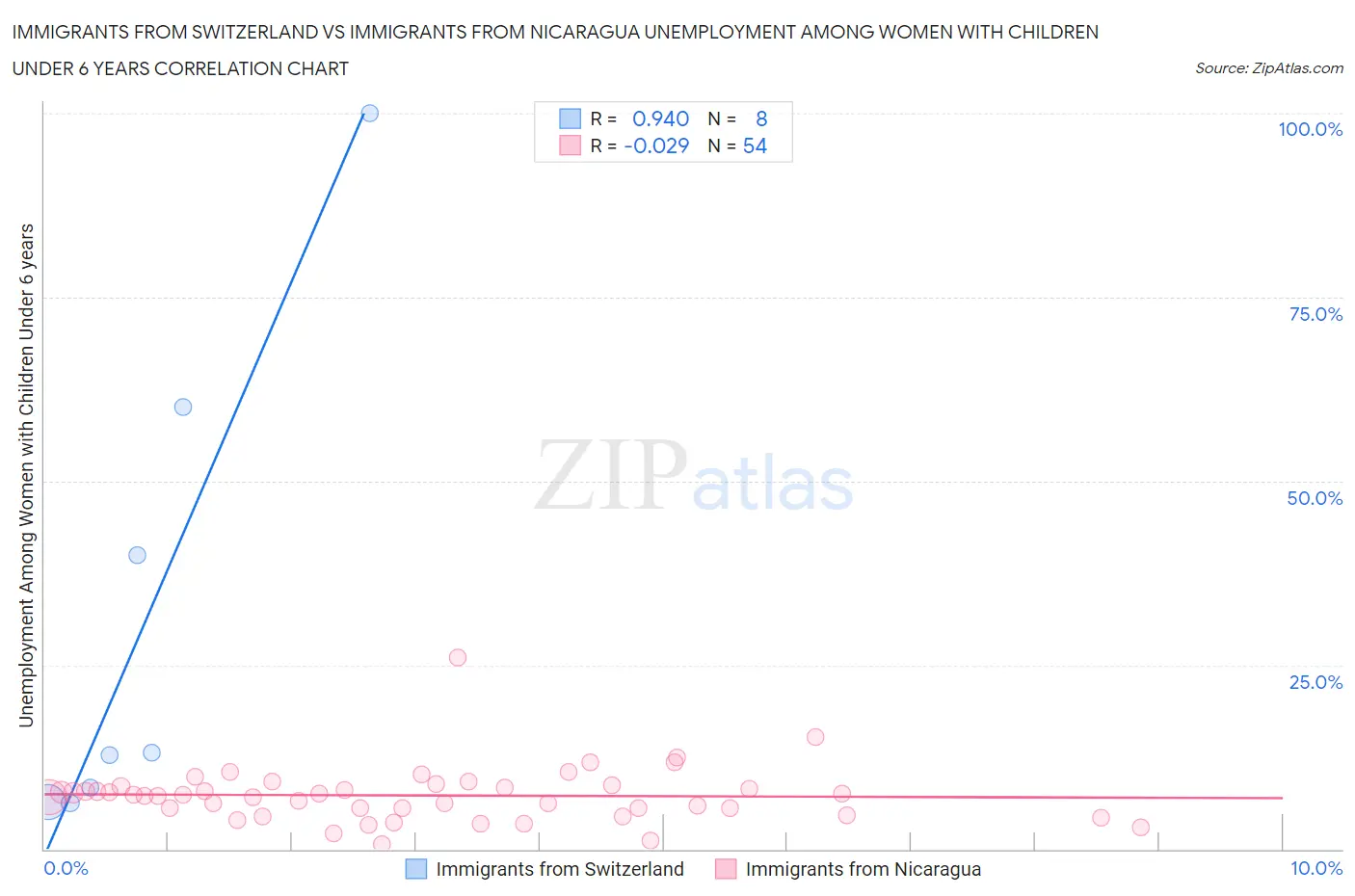 Immigrants from Switzerland vs Immigrants from Nicaragua Unemployment Among Women with Children Under 6 years