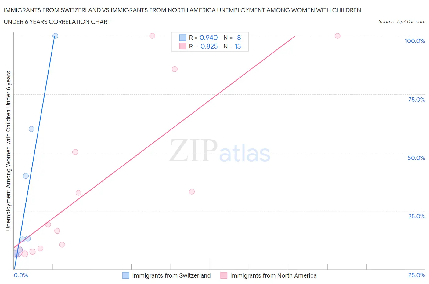 Immigrants from Switzerland vs Immigrants from North America Unemployment Among Women with Children Under 6 years