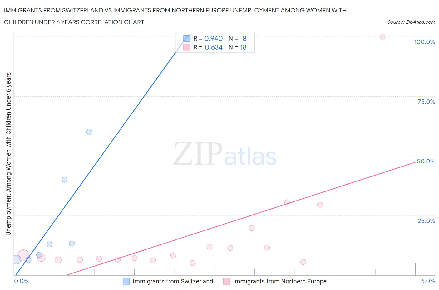 Immigrants from Switzerland vs Immigrants from Northern Europe Unemployment Among Women with Children Under 6 years