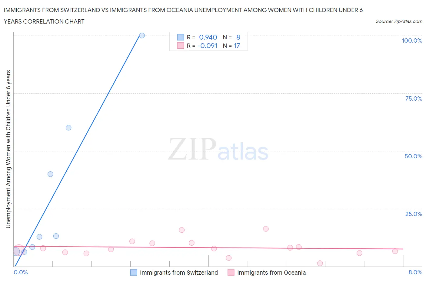 Immigrants from Switzerland vs Immigrants from Oceania Unemployment Among Women with Children Under 6 years