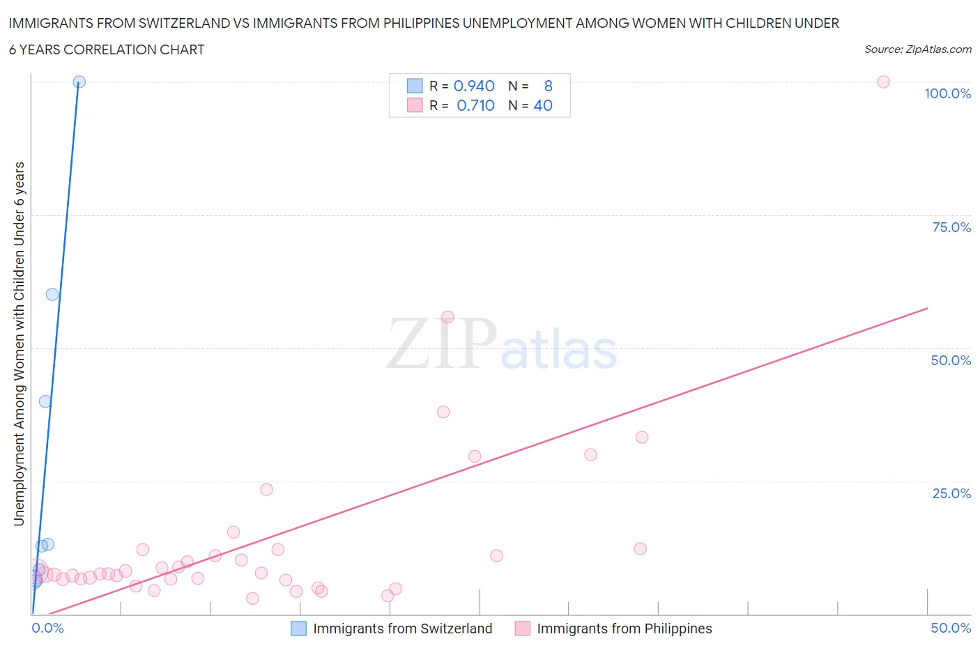 Immigrants from Switzerland vs Immigrants from Philippines Unemployment Among Women with Children Under 6 years