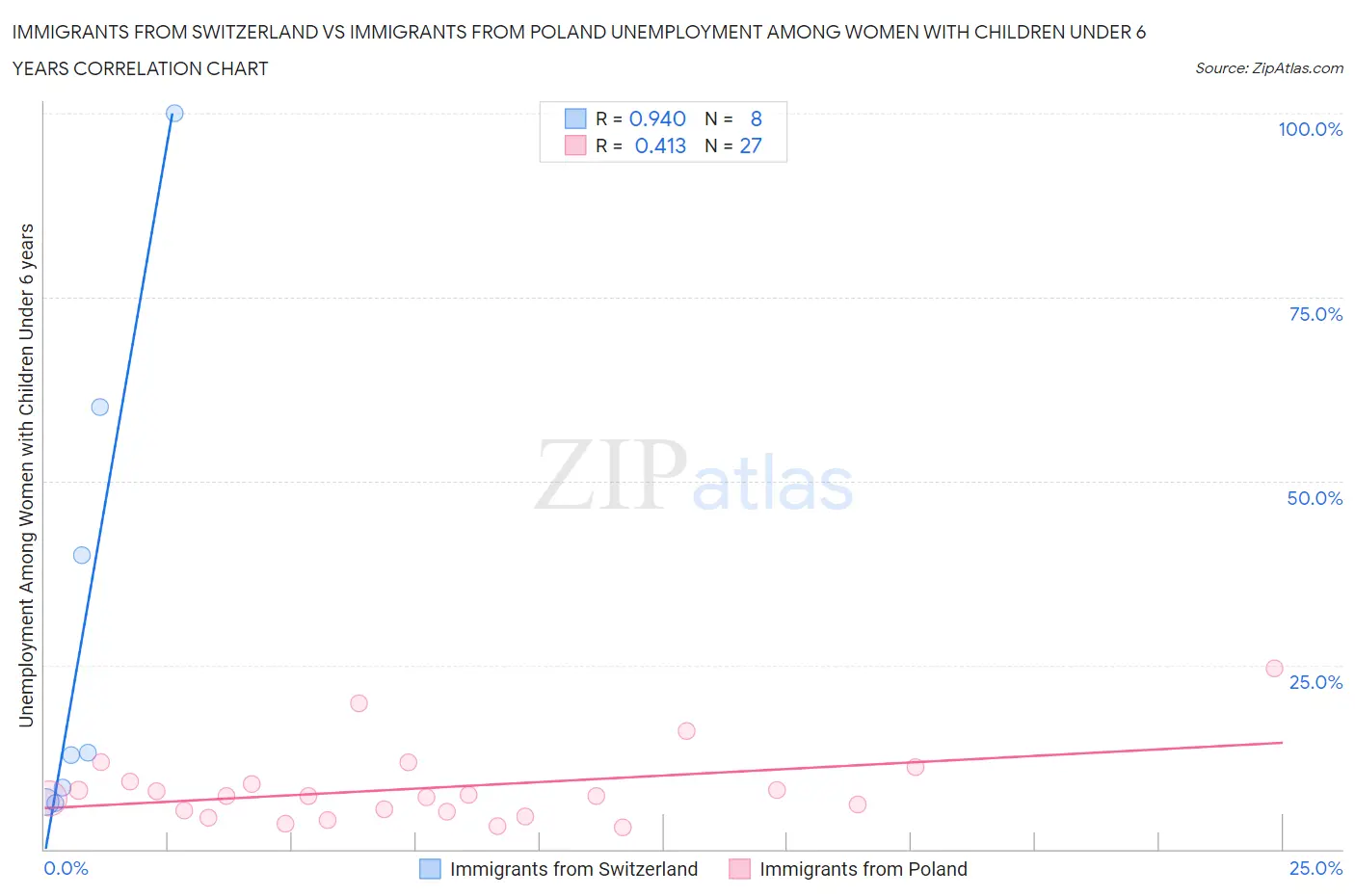 Immigrants from Switzerland vs Immigrants from Poland Unemployment Among Women with Children Under 6 years