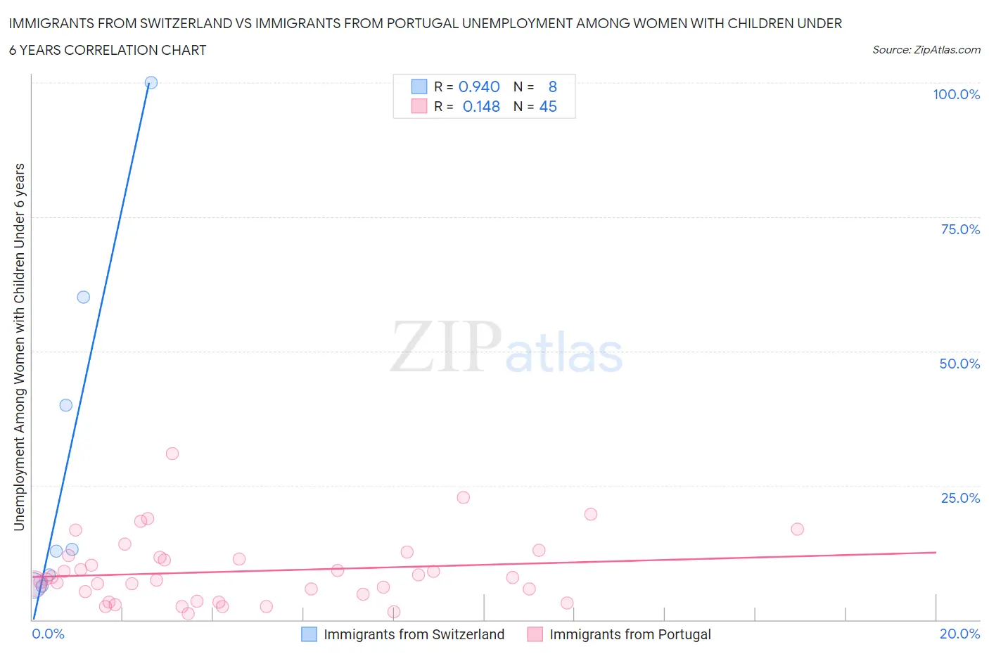 Immigrants from Switzerland vs Immigrants from Portugal Unemployment Among Women with Children Under 6 years