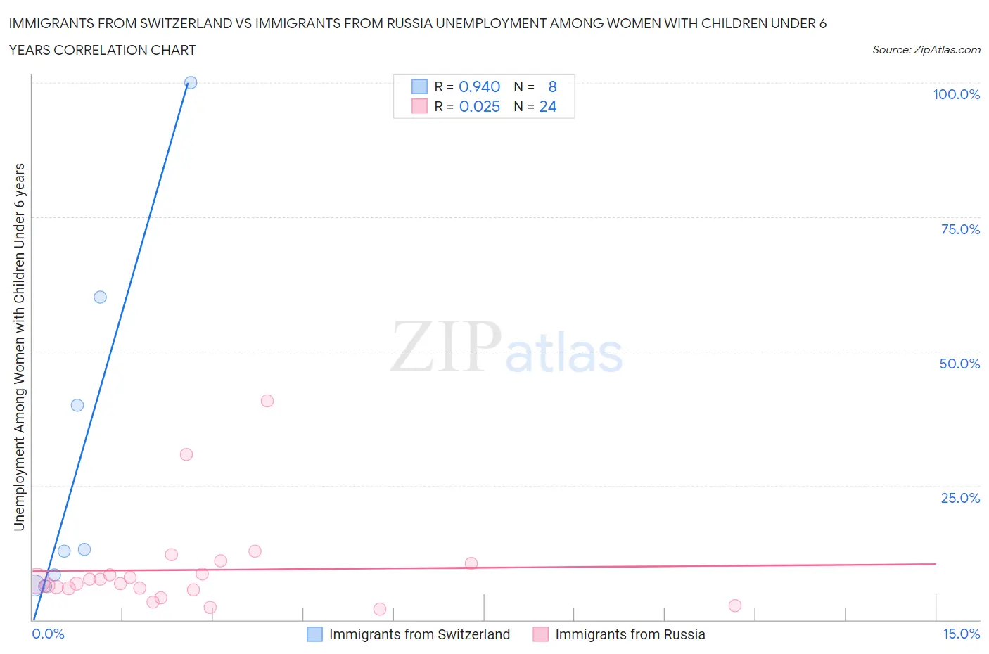 Immigrants from Switzerland vs Immigrants from Russia Unemployment Among Women with Children Under 6 years