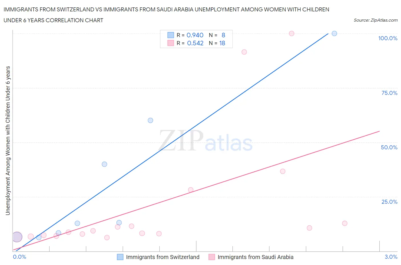 Immigrants from Switzerland vs Immigrants from Saudi Arabia Unemployment Among Women with Children Under 6 years