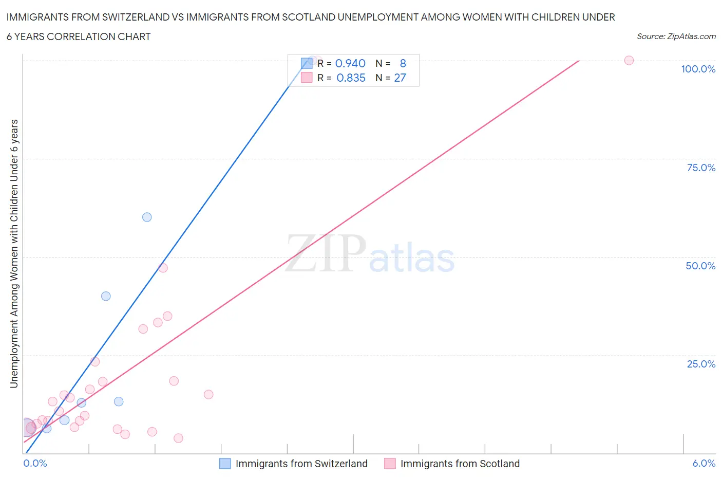 Immigrants from Switzerland vs Immigrants from Scotland Unemployment Among Women with Children Under 6 years