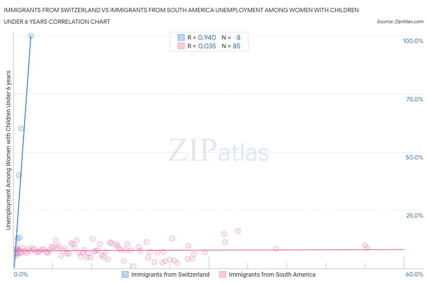 Immigrants from Switzerland vs Immigrants from South America Unemployment Among Women with Children Under 6 years