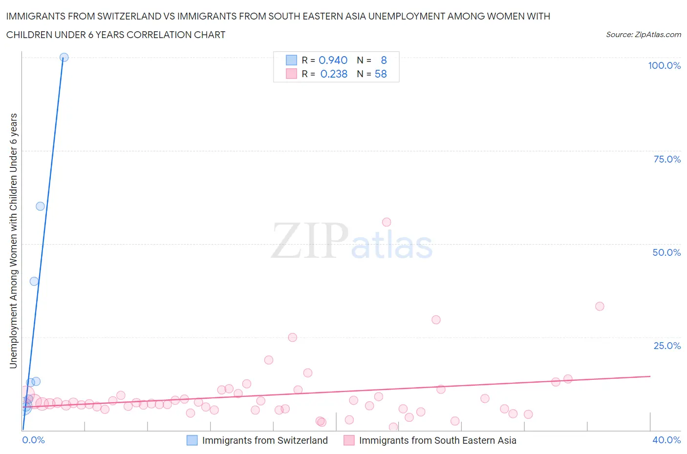 Immigrants from Switzerland vs Immigrants from South Eastern Asia Unemployment Among Women with Children Under 6 years