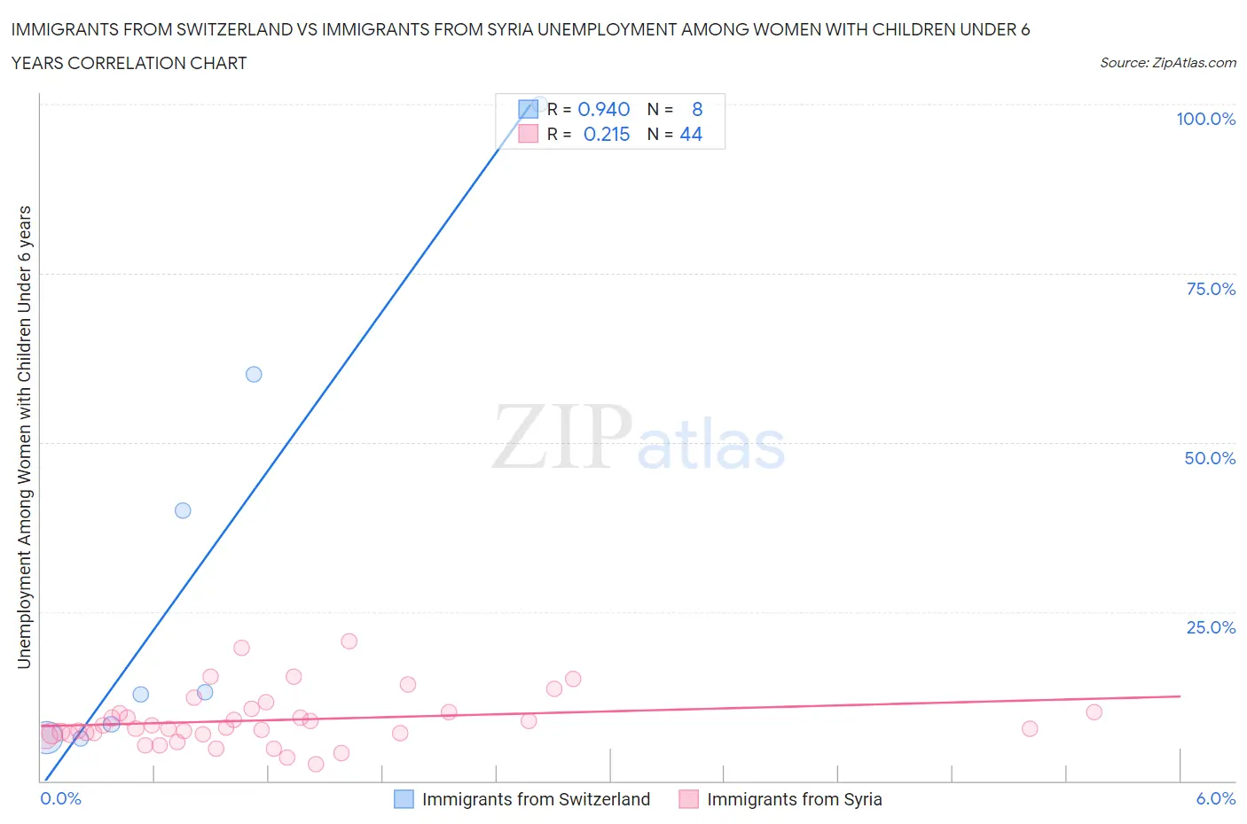 Immigrants from Switzerland vs Immigrants from Syria Unemployment Among Women with Children Under 6 years