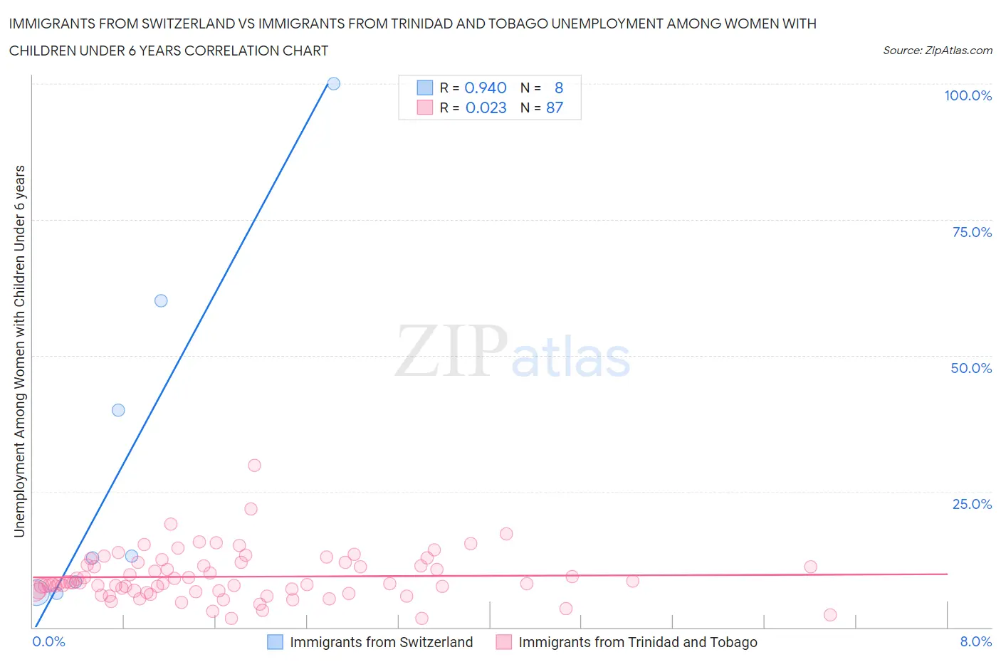 Immigrants from Switzerland vs Immigrants from Trinidad and Tobago Unemployment Among Women with Children Under 6 years