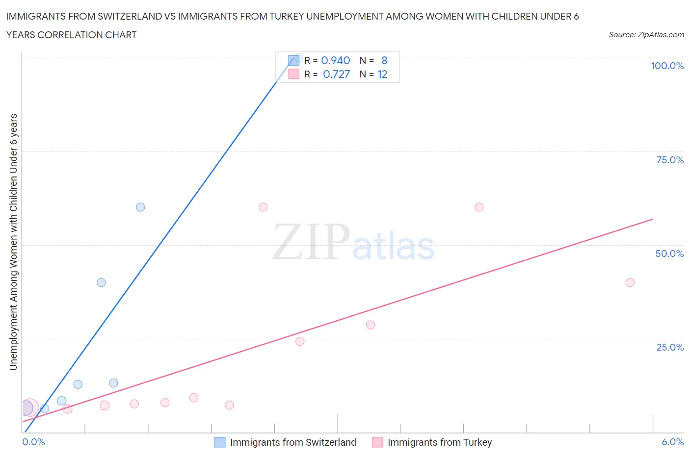 Immigrants from Switzerland vs Immigrants from Turkey Unemployment Among Women with Children Under 6 years