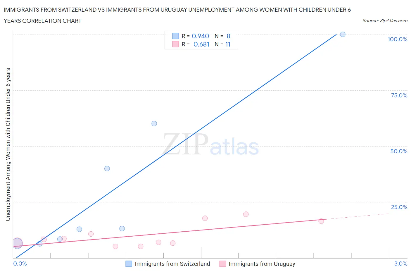 Immigrants from Switzerland vs Immigrants from Uruguay Unemployment Among Women with Children Under 6 years