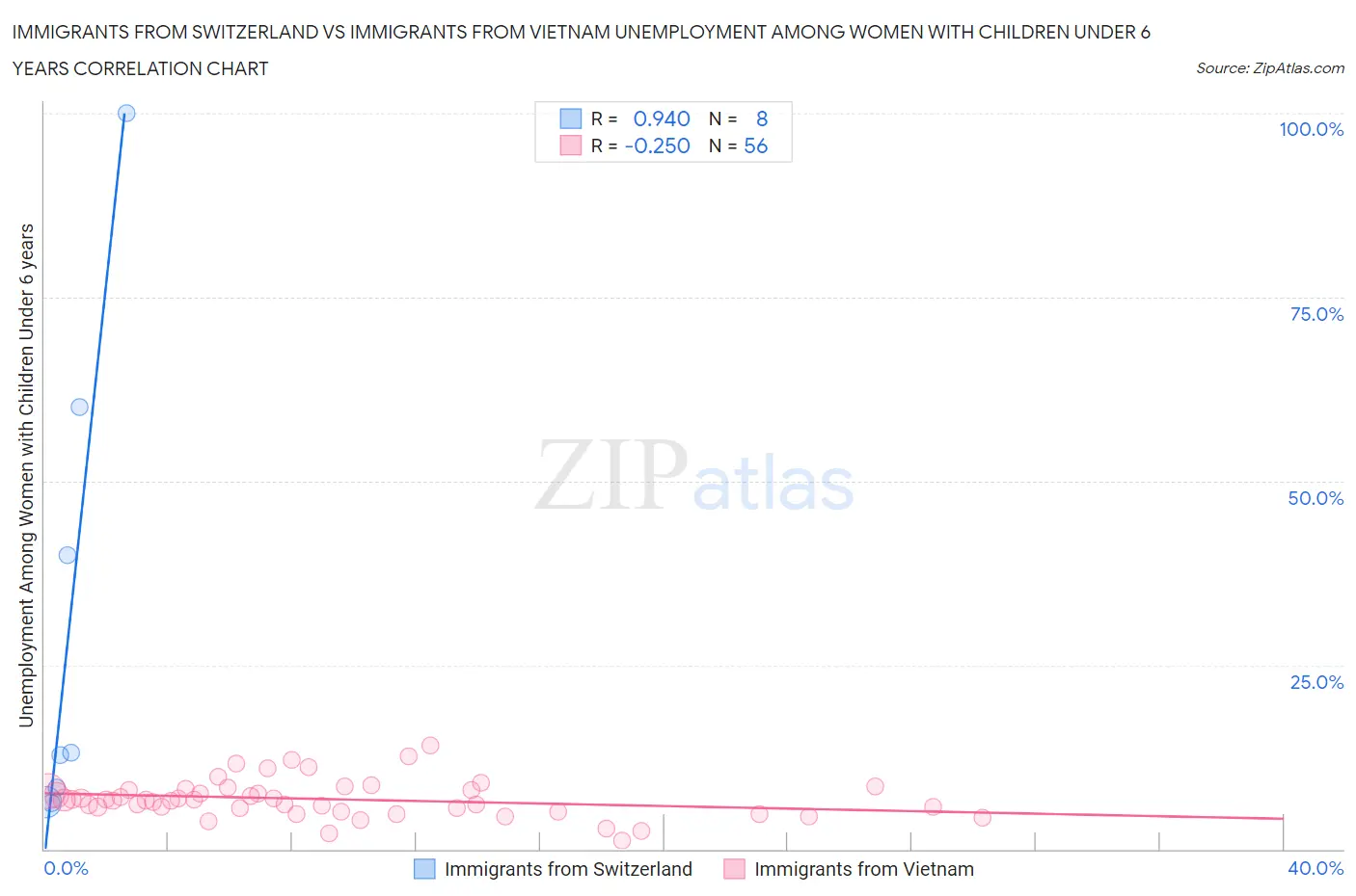 Immigrants from Switzerland vs Immigrants from Vietnam Unemployment Among Women with Children Under 6 years