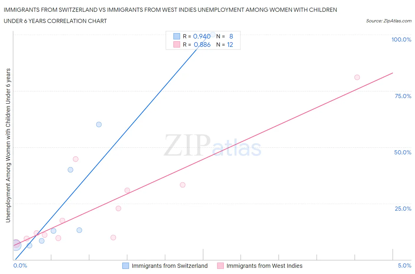 Immigrants from Switzerland vs Immigrants from West Indies Unemployment Among Women with Children Under 6 years