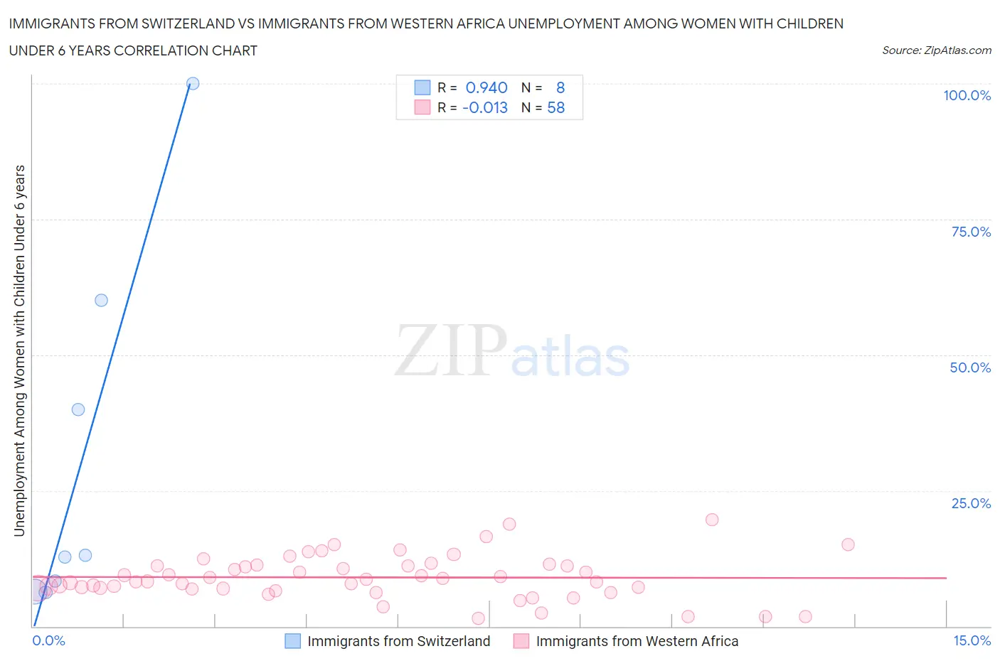 Immigrants from Switzerland vs Immigrants from Western Africa Unemployment Among Women with Children Under 6 years