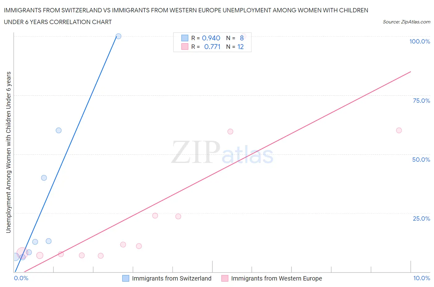 Immigrants from Switzerland vs Immigrants from Western Europe Unemployment Among Women with Children Under 6 years