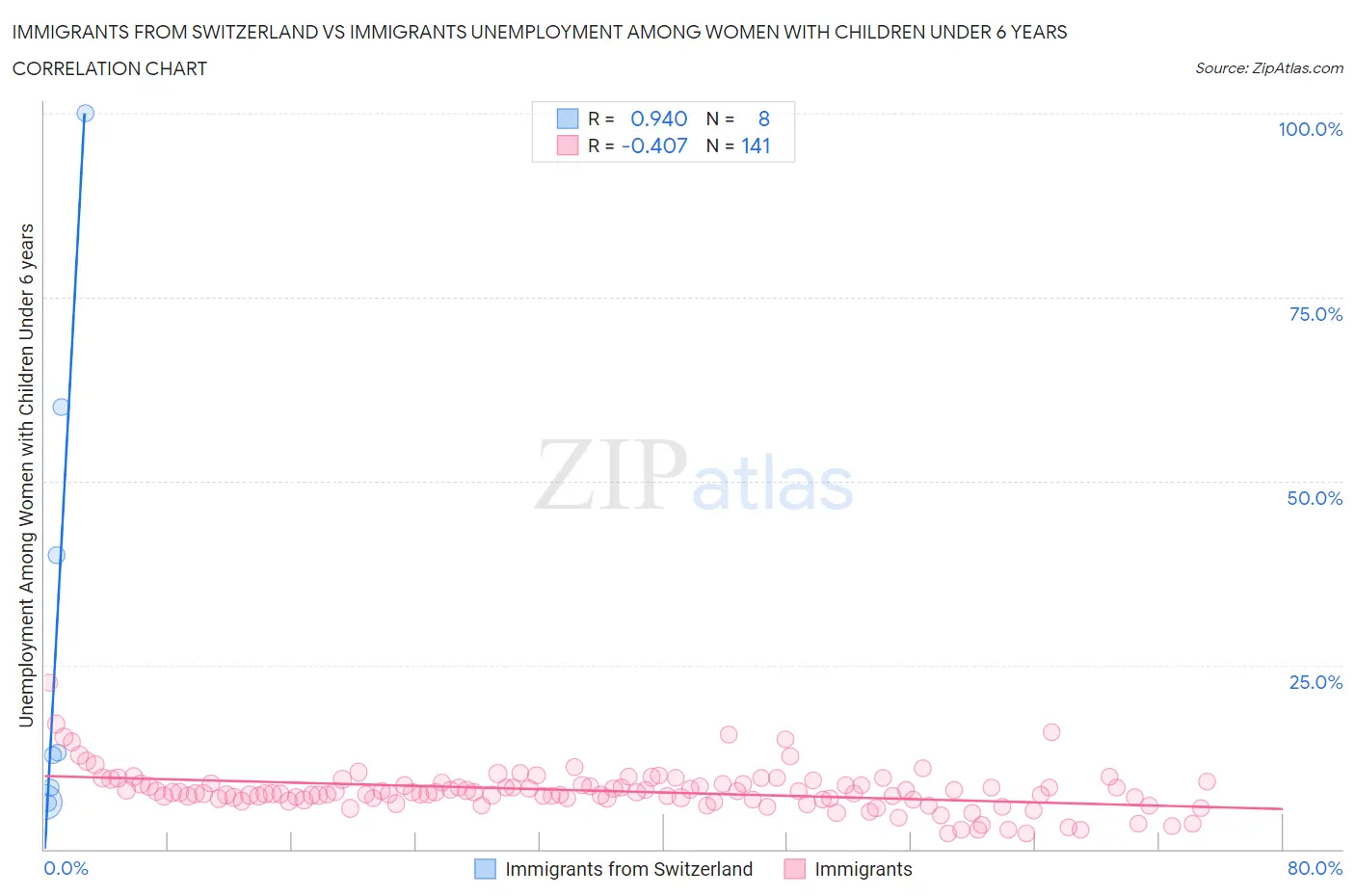 Immigrants from Switzerland vs Immigrants Unemployment Among Women with Children Under 6 years