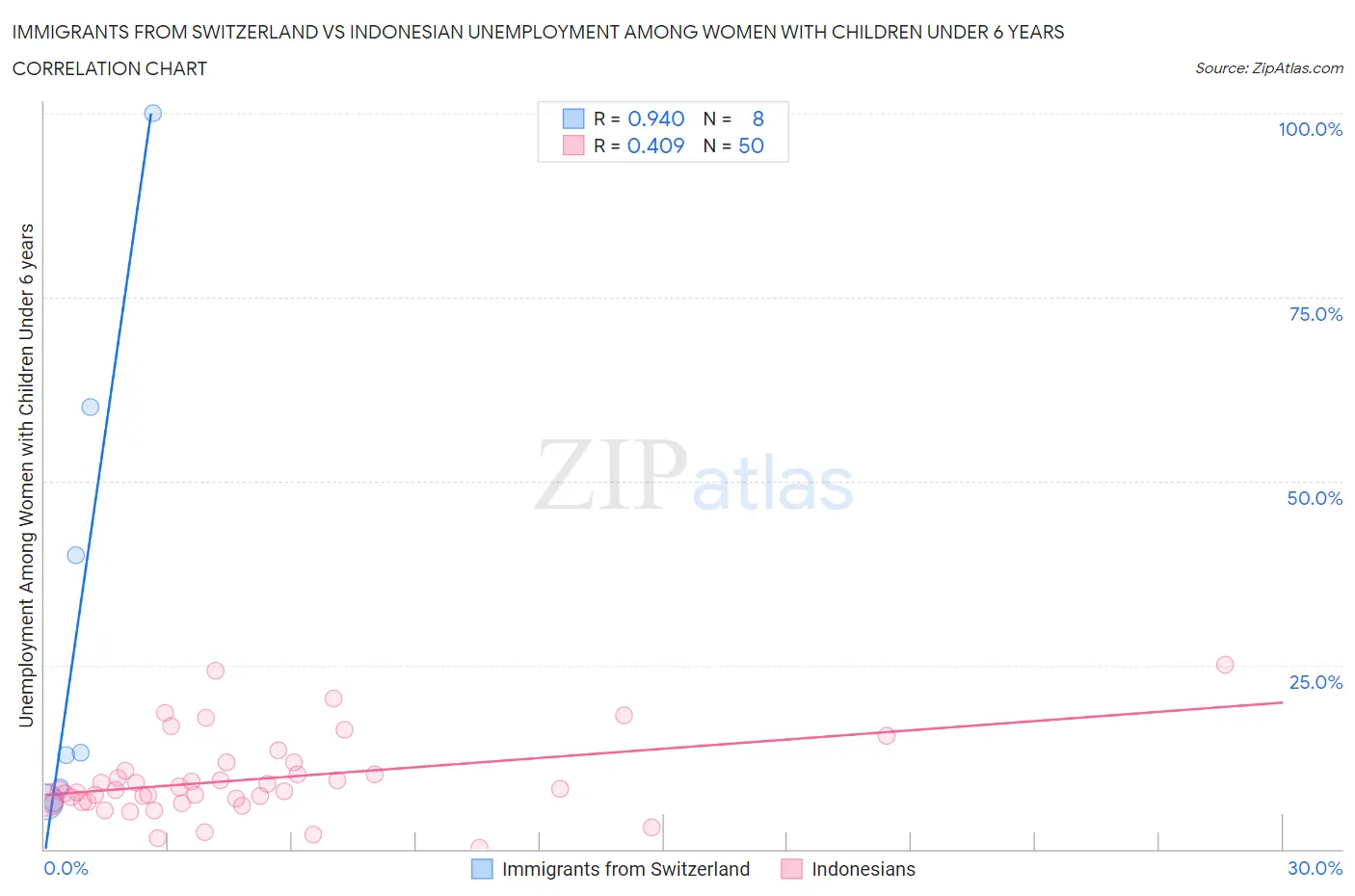 Immigrants from Switzerland vs Indonesian Unemployment Among Women with Children Under 6 years