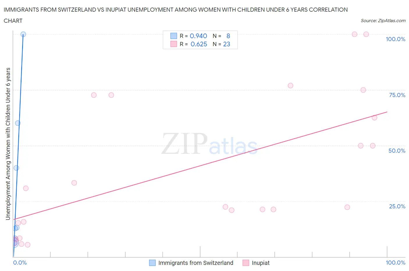 Immigrants from Switzerland vs Inupiat Unemployment Among Women with Children Under 6 years