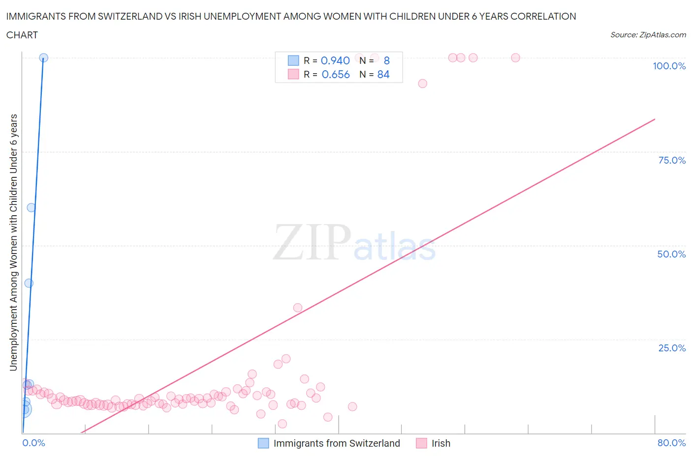 Immigrants from Switzerland vs Irish Unemployment Among Women with Children Under 6 years