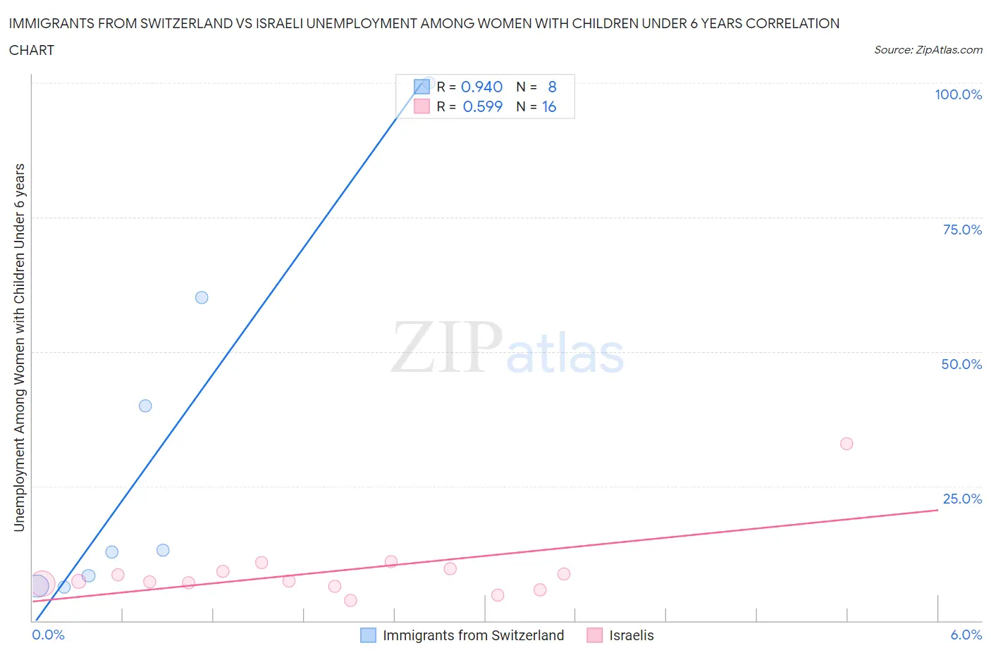 Immigrants from Switzerland vs Israeli Unemployment Among Women with Children Under 6 years