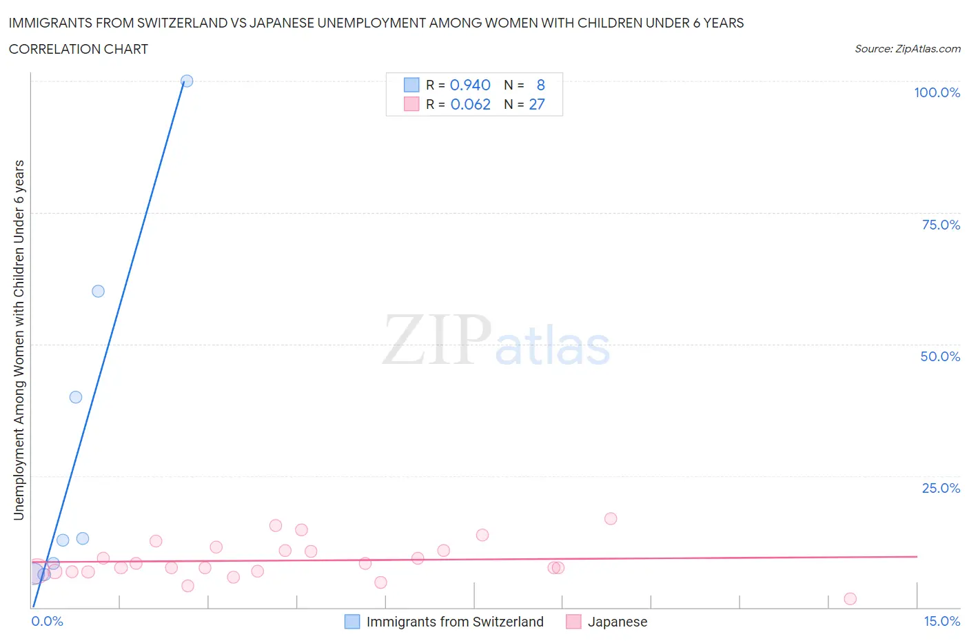 Immigrants from Switzerland vs Japanese Unemployment Among Women with Children Under 6 years