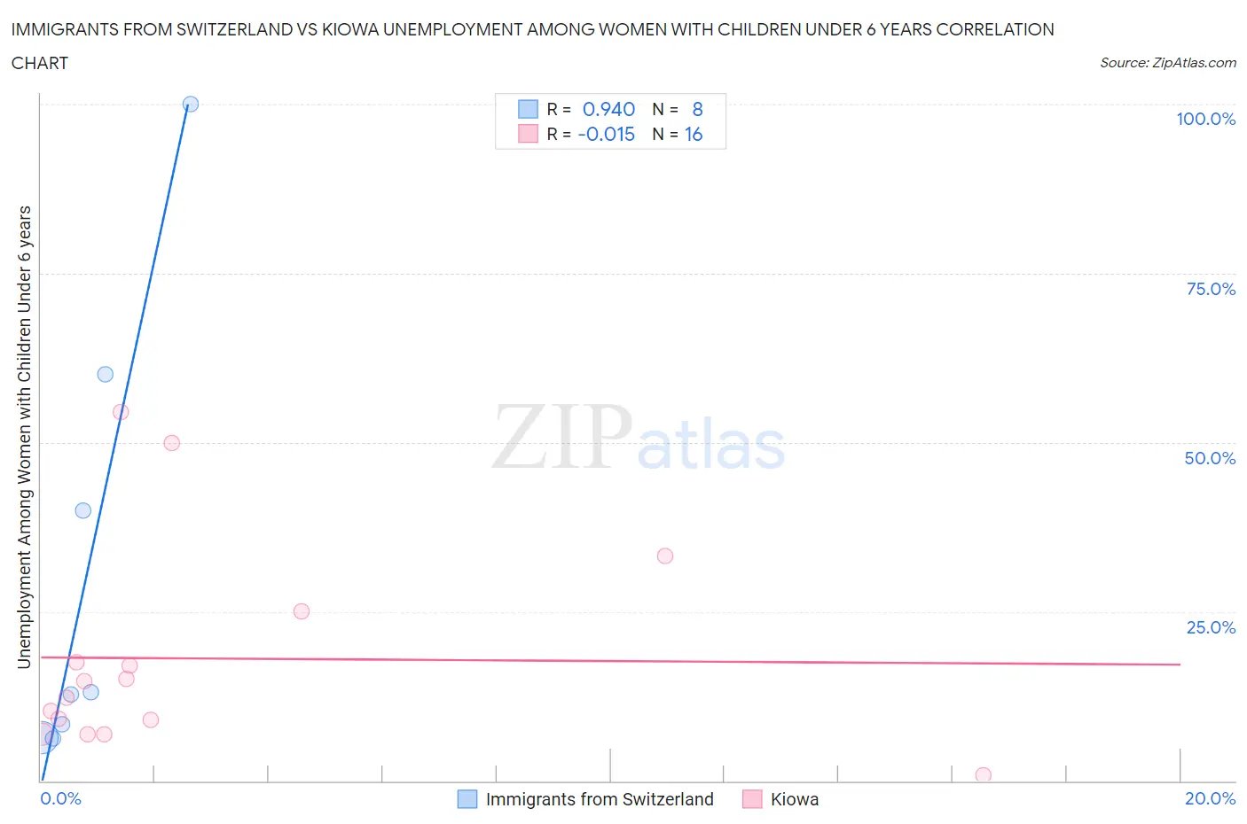 Immigrants from Switzerland vs Kiowa Unemployment Among Women with Children Under 6 years