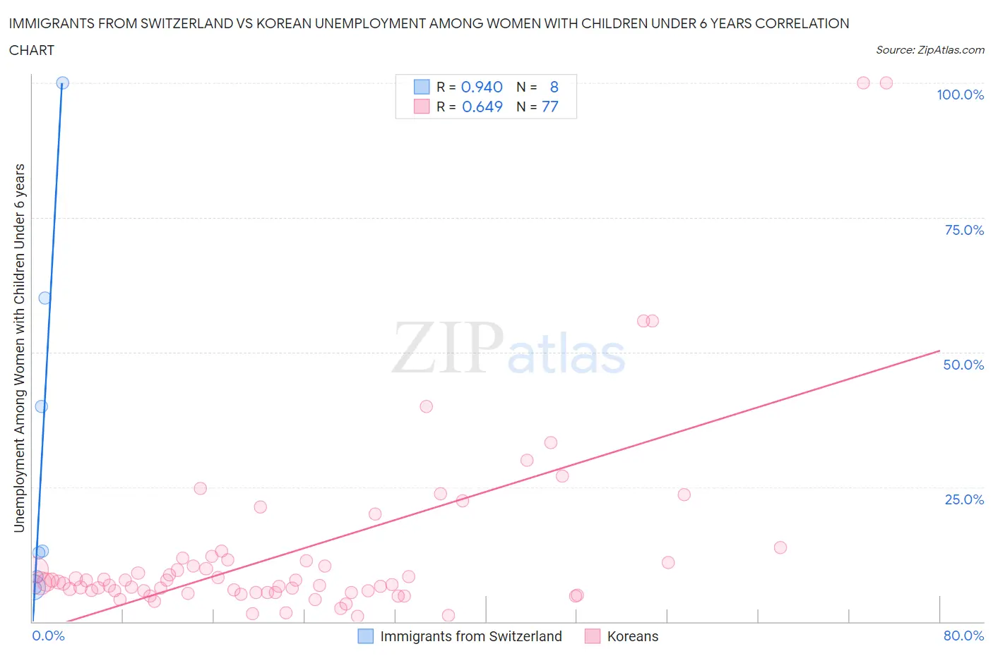 Immigrants from Switzerland vs Korean Unemployment Among Women with Children Under 6 years