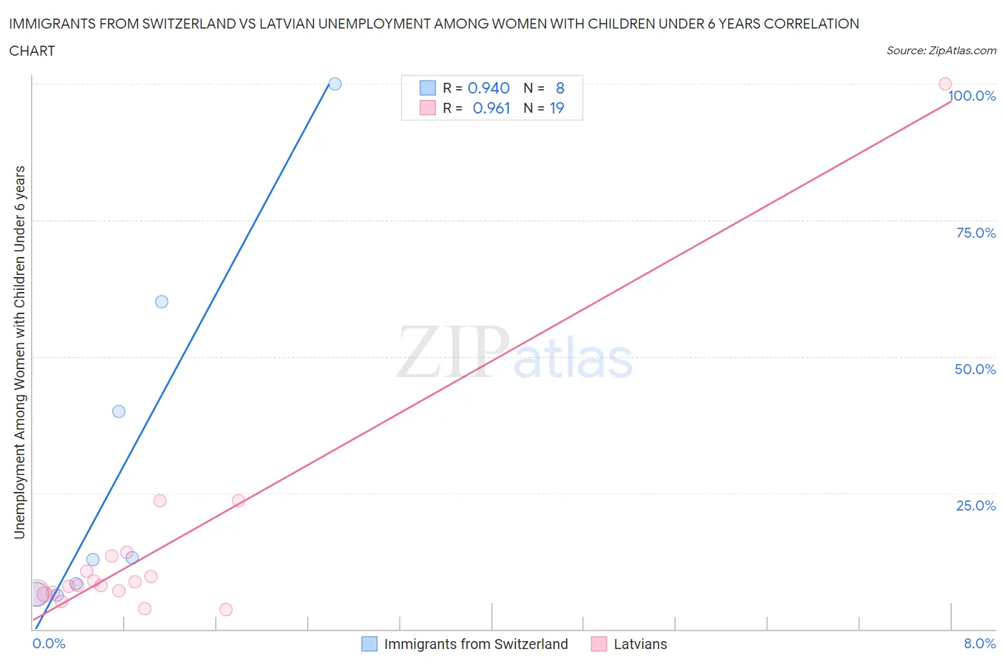 Immigrants from Switzerland vs Latvian Unemployment Among Women with Children Under 6 years