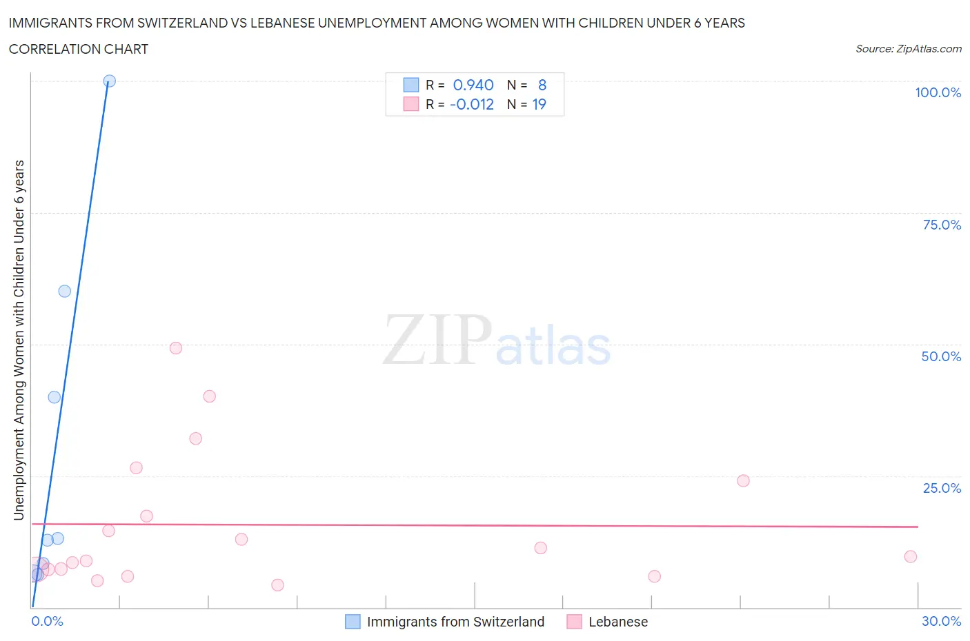 Immigrants from Switzerland vs Lebanese Unemployment Among Women with Children Under 6 years